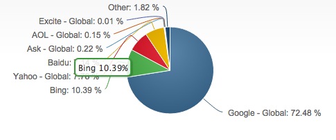 Google Search Engine Dominance